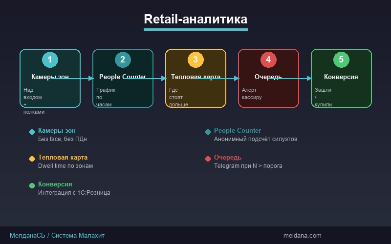Схема работы системы Малахит